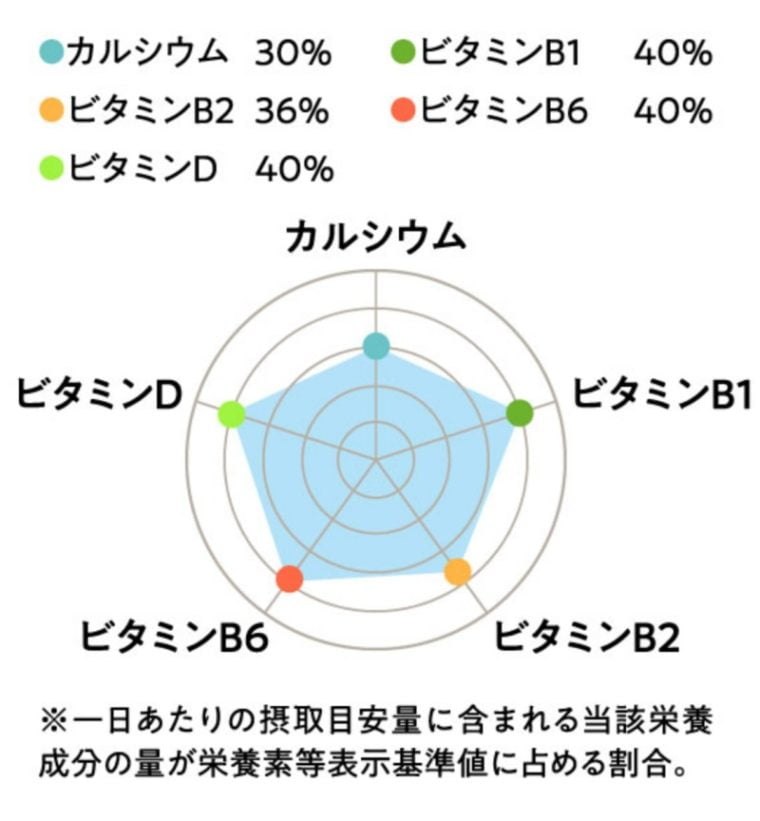 ノビルンジャー栄養素量